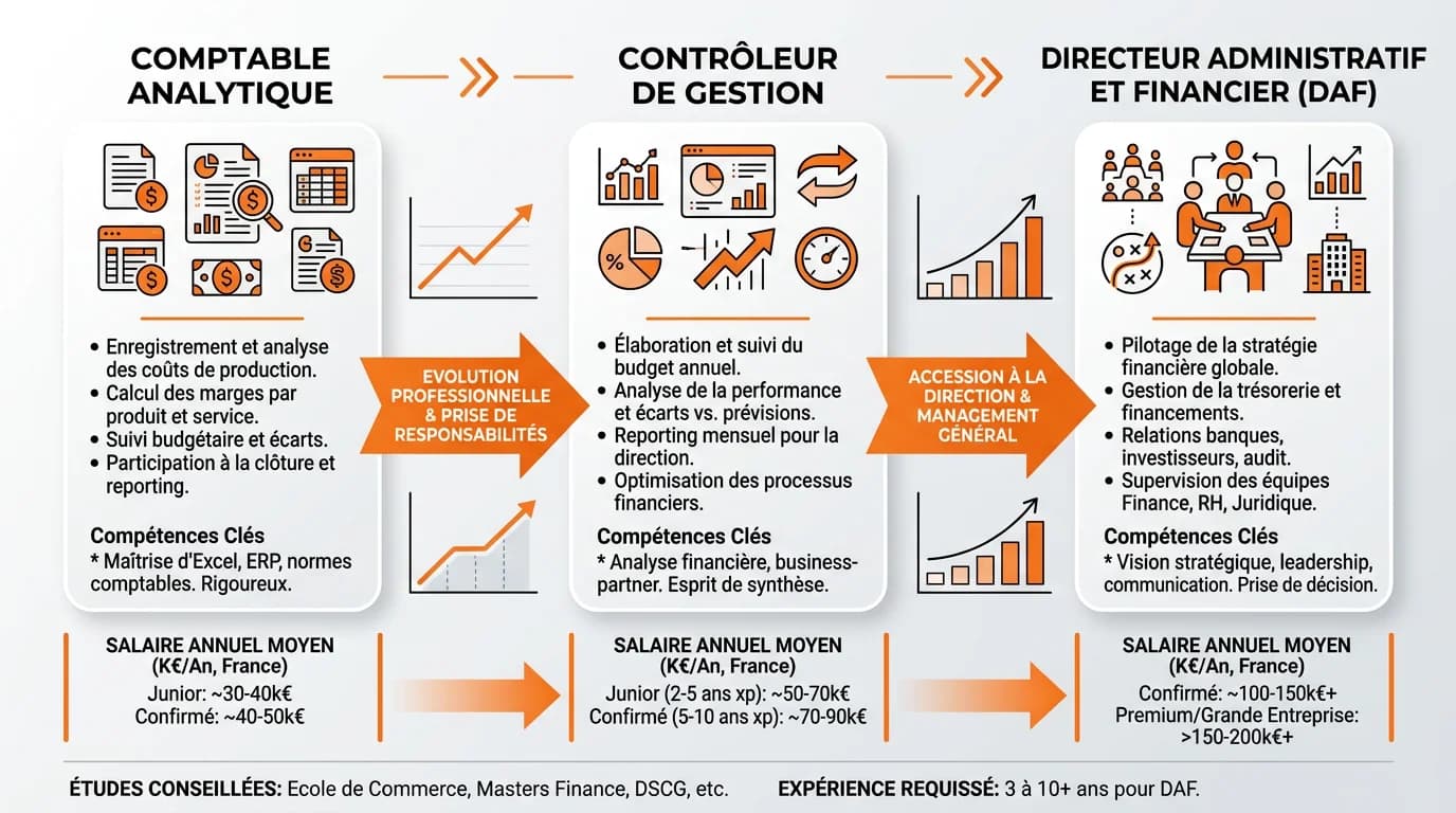 Parcours d'évolution professionnelle du comptable analytique vers contrôleur de gestion et DAF avec étapes et salaires