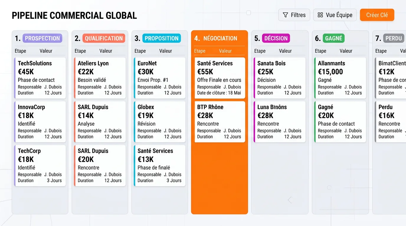 Vue pipeline commercial en mode Kanban avec cartes de deals colorées par étape de vente