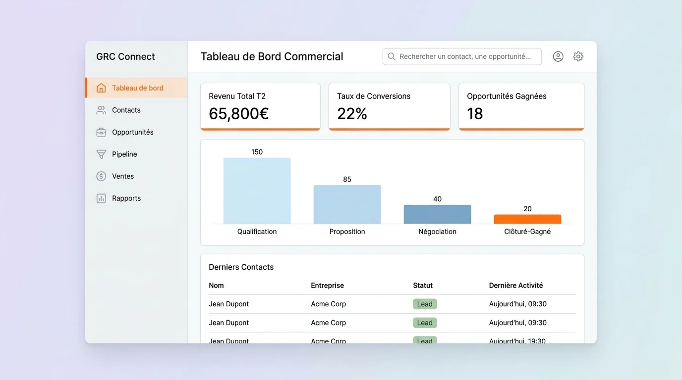 Tableau de bord logiciel GRC affichant pipeline commercial contacts et indicateurs vente